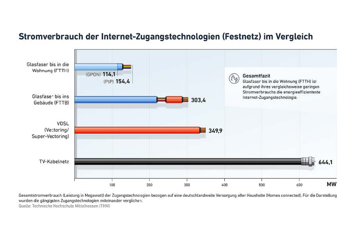 Gutachten: Glasfaser glänzt mit geringstem Stromverbrauch