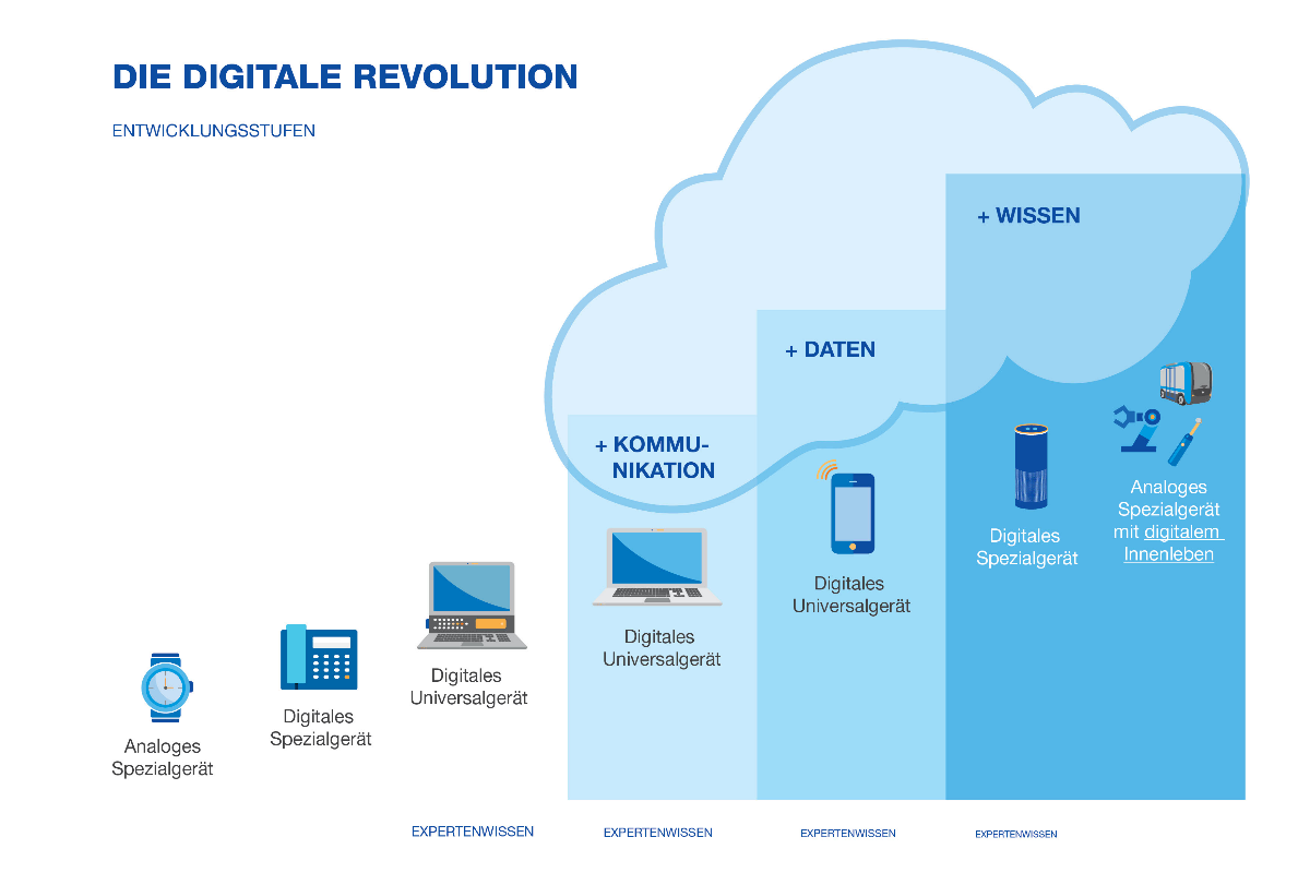 Die digitale Revolution