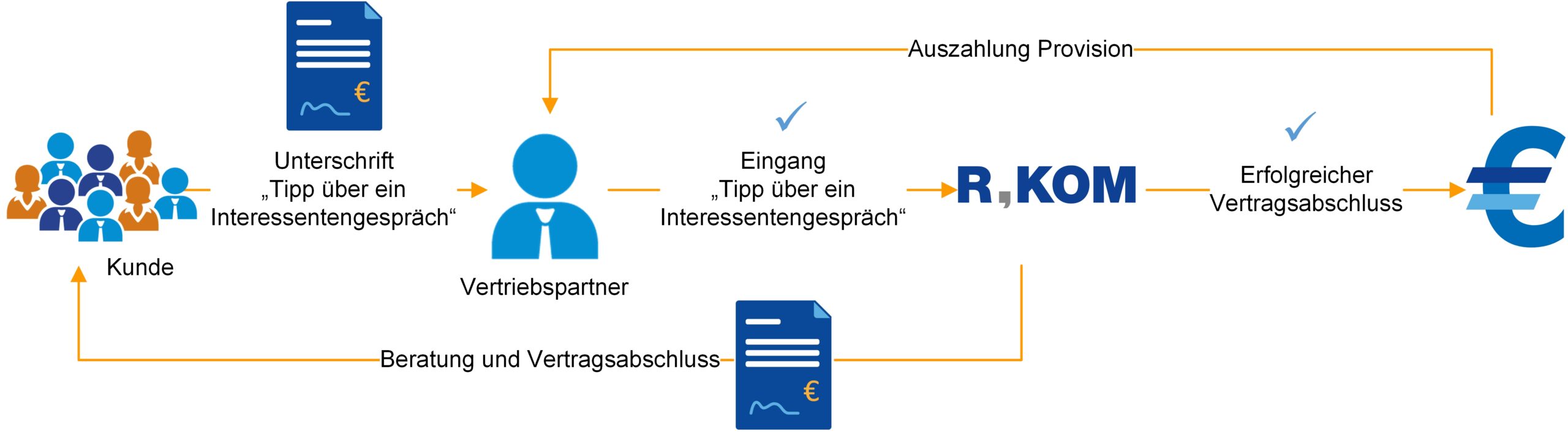 Partnerschaft Erklärung Grafik